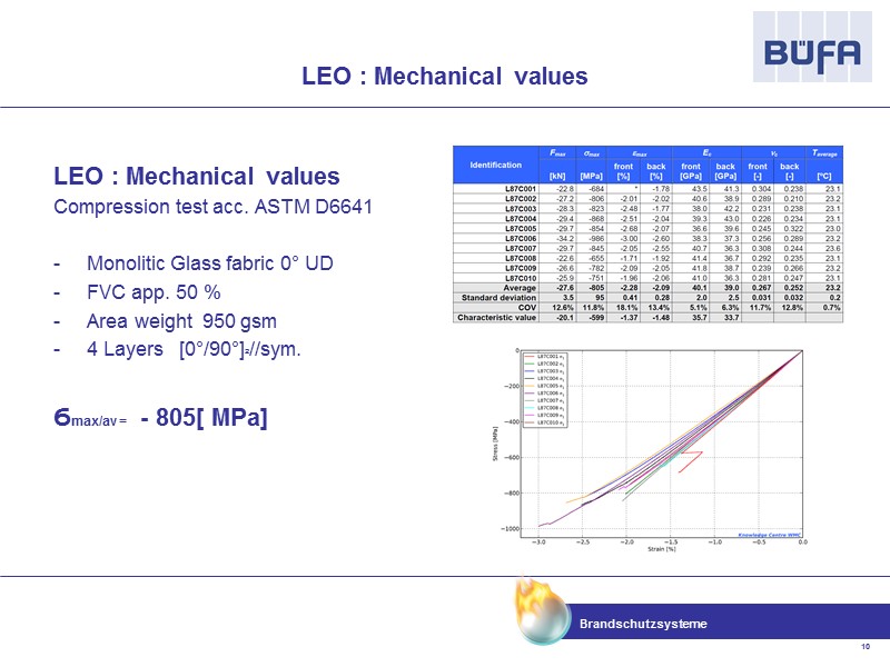 LEO : Mechanical values  Compression test acc. ASTM D6641  Monolitic Glass fabric
